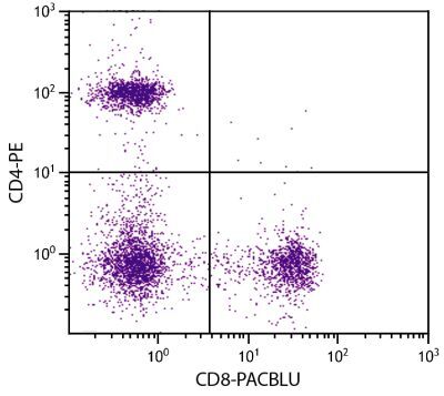 ｃｄ3 Alexa Fluor 647 Anti-Human CD3, UCHT1 | SouthernBiotech