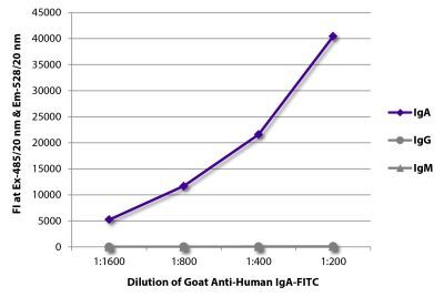 Alexa Fluor 647 Goat Anti-Human IgD | SouthernBiotech