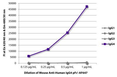 おまとめ【aph42】【q213】【q311】 Alexa Fluor 647 Anti-Human IgG1 Hinge, 4E3 | SouthernBiotech