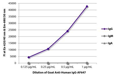 その他 Antibodies [DVD] Alexa Fluor 647 Goat Anti-Human IgG, Monkey Adsorbed